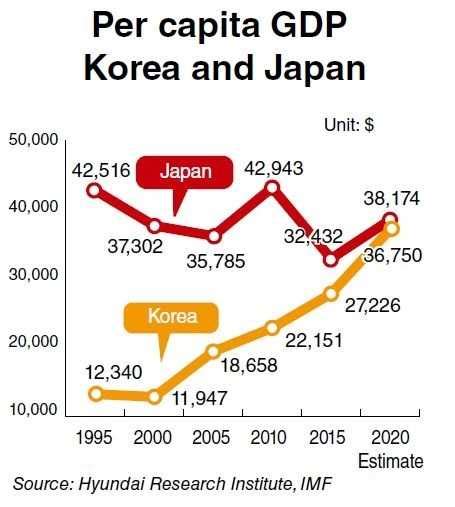 korea vs japan economy